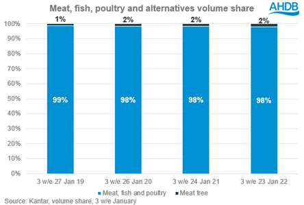 Bar chart showing meat alternatives at 2% market share